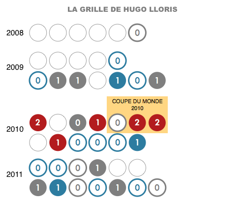 Lloris grille 2008-2011