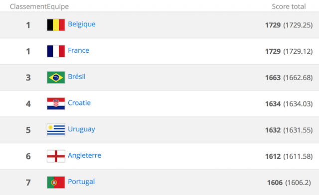 Au Classement FIFA, Un Partout Entre La France Et La Belgique ...