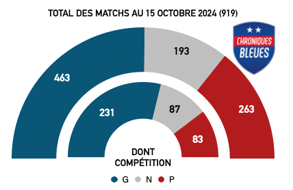 bilan compet